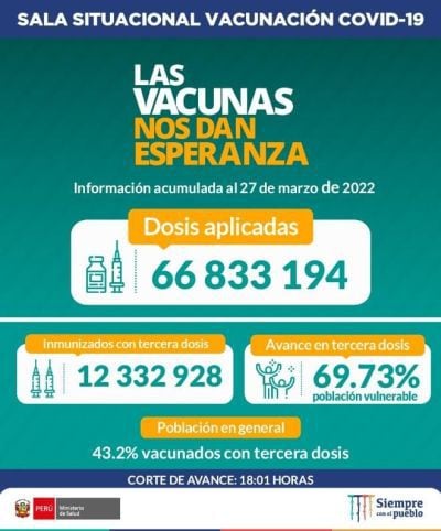 This is the situation of vaccination against #COVID19 in Peru until 18:01 hours on March 27.