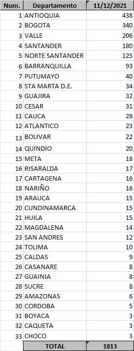 Reporte departamental del covid-19 en Colombia este sábado 11 de diciembre de 2021