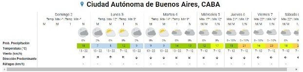 Tiempo en la Ciudad de Buenos Aires: este viernes, habrá una mínima de 16 grados y la máxima alcanzará los 23 grados