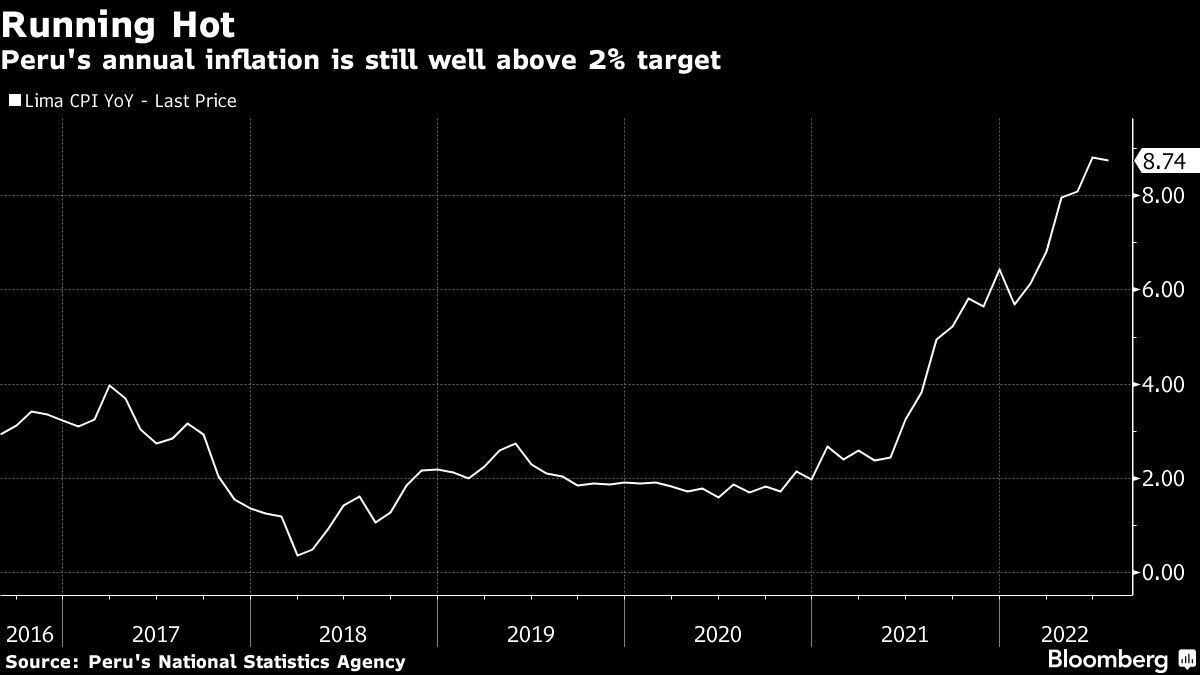 Perú Eleva Su Tasa De Referencia Al Nivel Más Alto Desde 2009 Infobae 0868