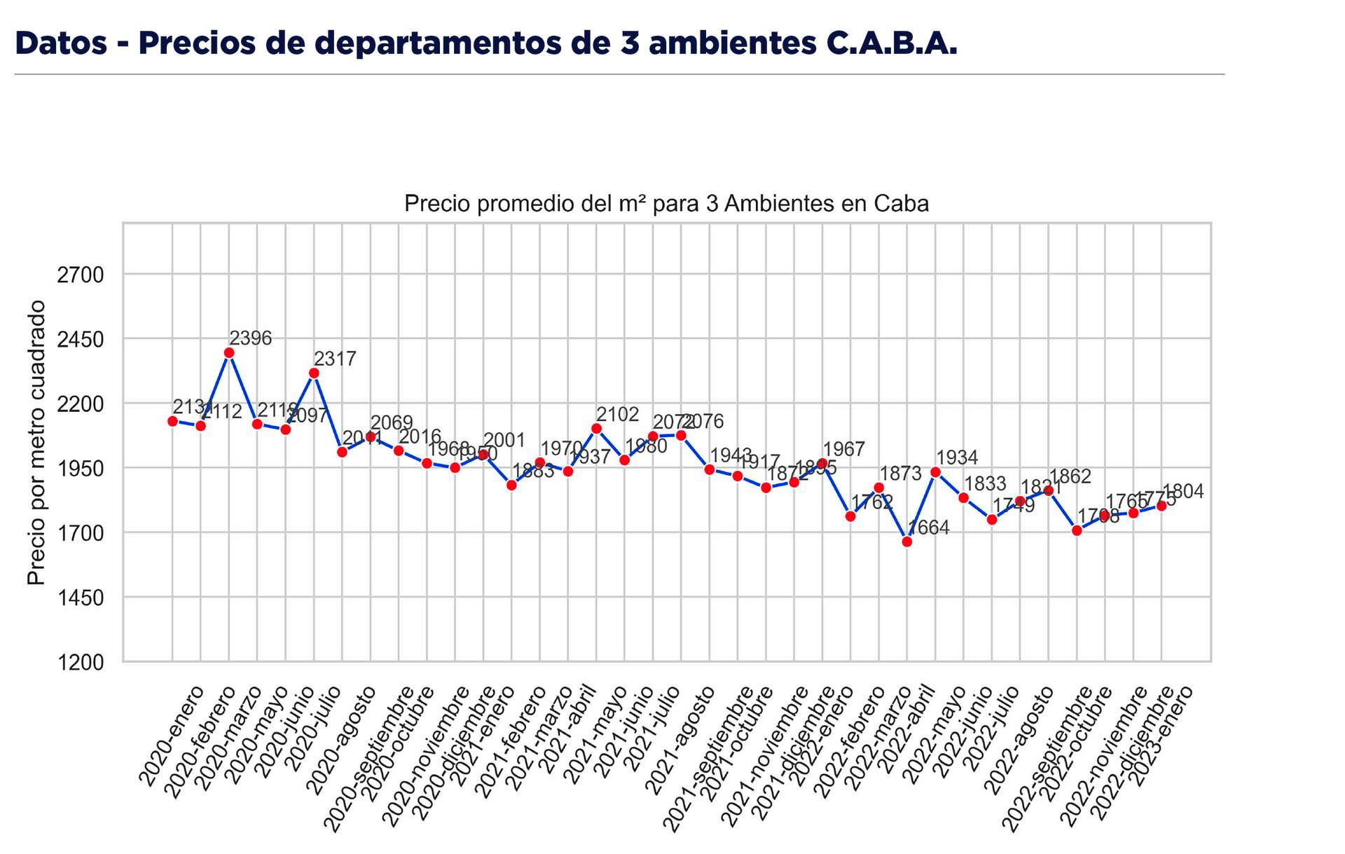 Viviendas Precios CABA