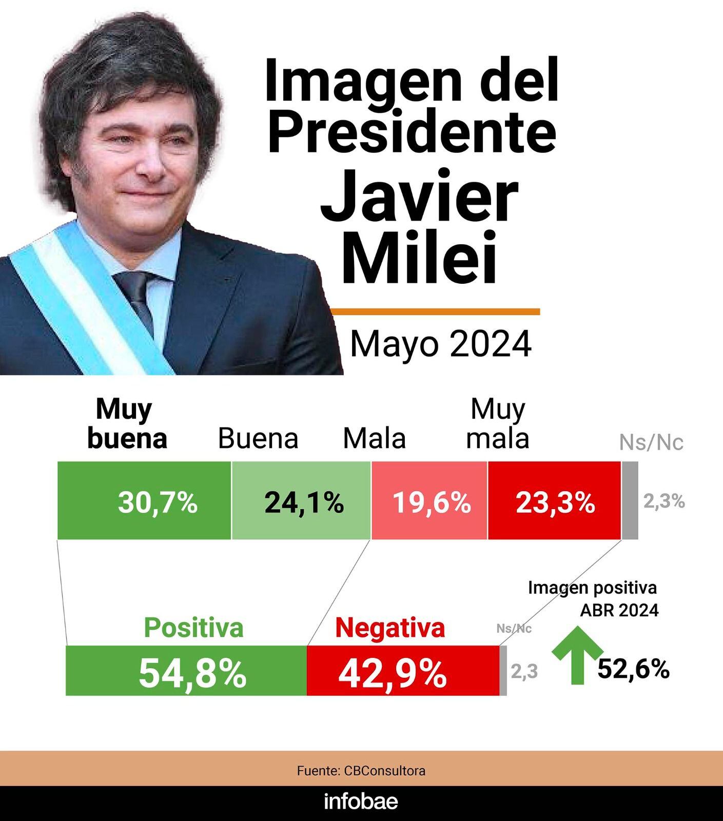 Infografias presidentes