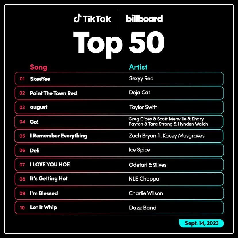 TikTok y Billboard se unieron para establecer un ranking de tendencias público para los usuarios. (TikTok)