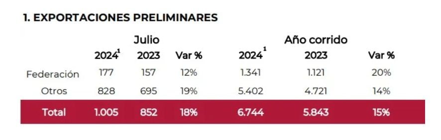  En lo corrido del 2024, las exportaciones totales de café colombiano alcanzan 6,74 millones de sacos - crédito Federación Nacional de Cafeteros