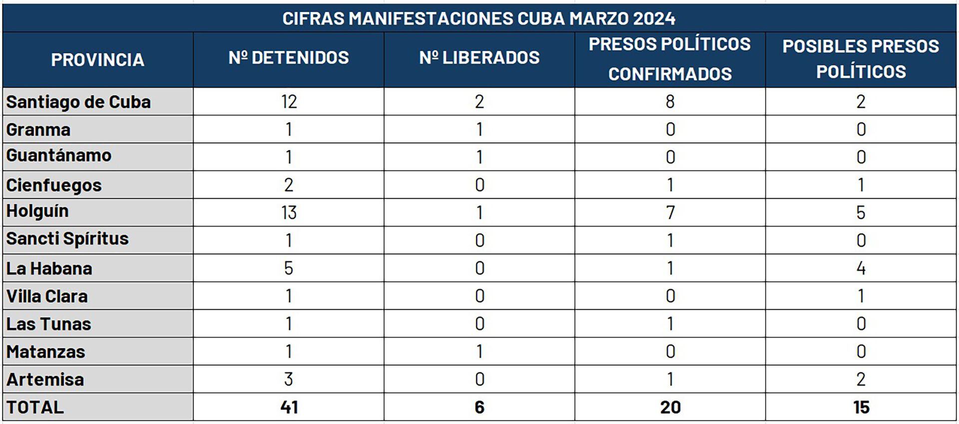 Presos por manifestaciones en marzo en Cuba