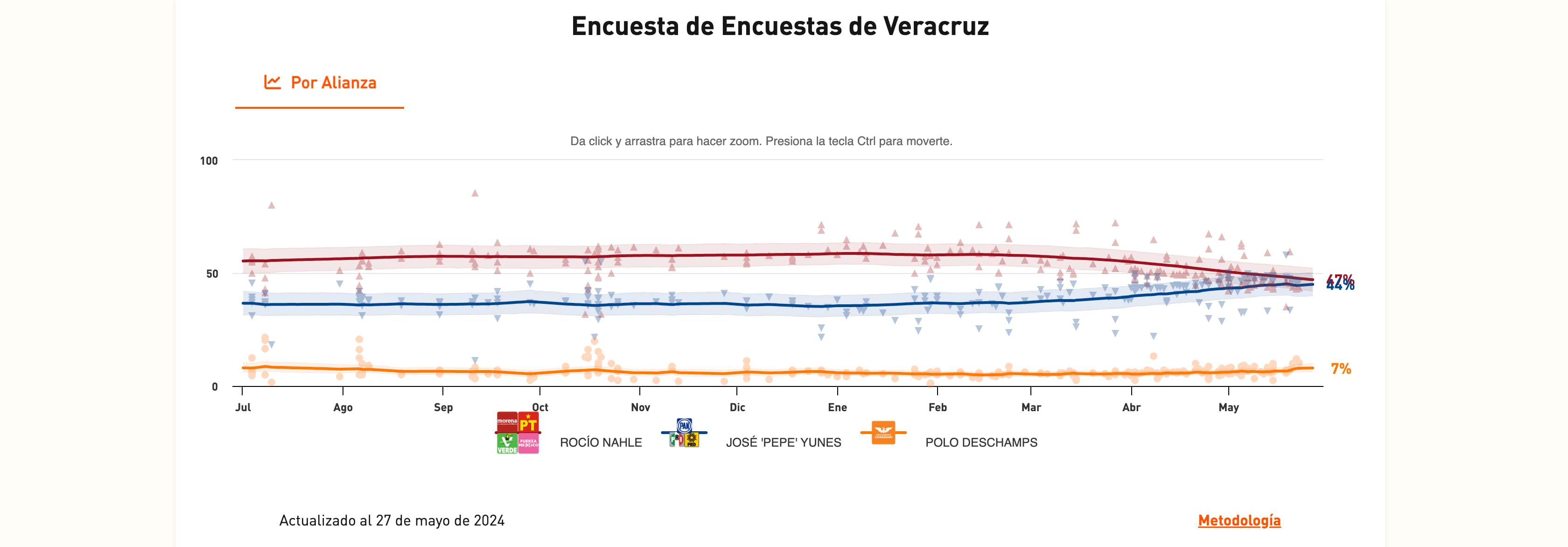 A una semana de la elección, así se encuentran las encuestas en Veracruz (Polls.mx)