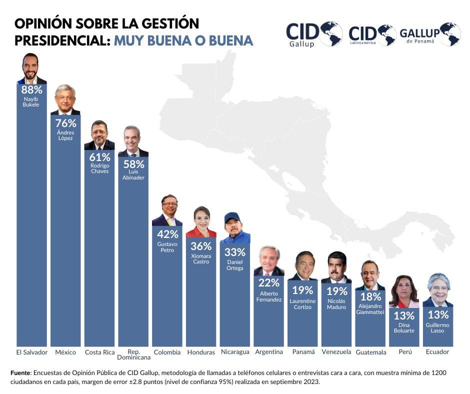 Encuestadora CID Gallup emitió resultados de septiembre el último 24 de octubre. Twitter / CID Gallup