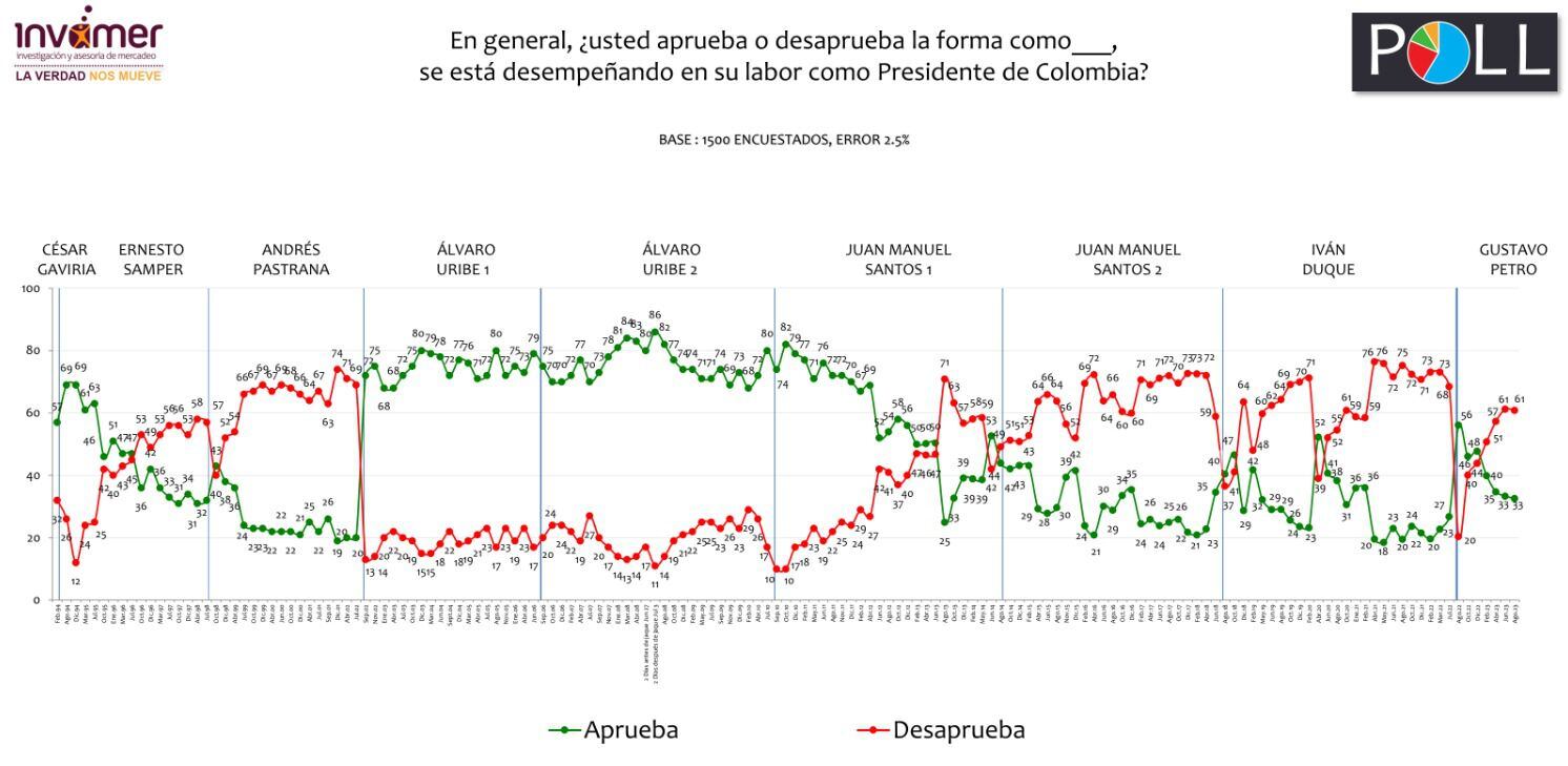 En el gráfico, el presidente de la República, Gustavo Petro, sigue con imagen desfavorable de su gestión, pues solo el 33% aprueba su mandato a un año de asumir el poder.