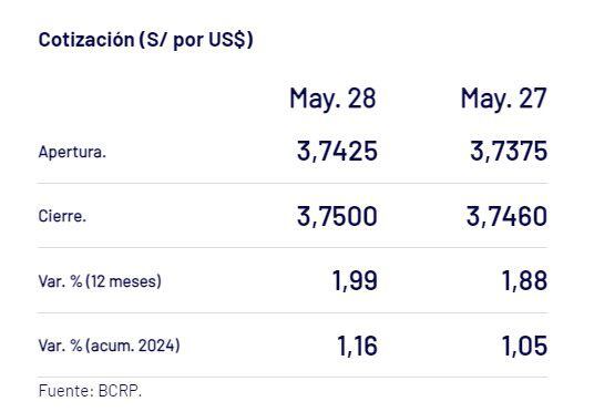 Captura del BCR con precio del dólar del 28 de mayo en Perú