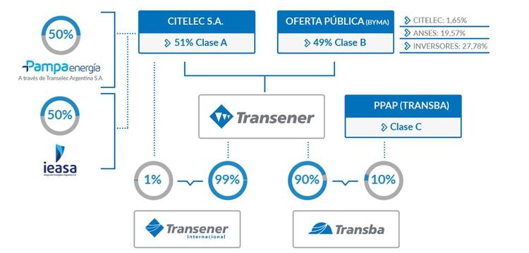 La estructura societaria de Transener