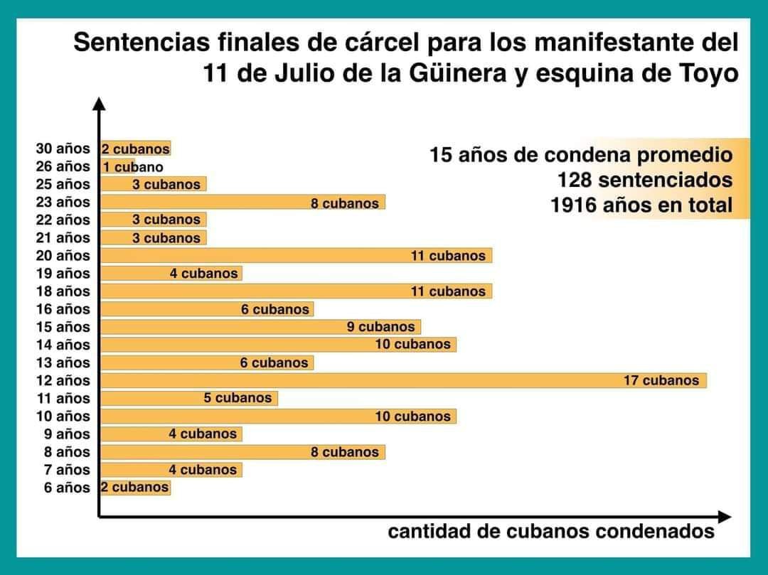 Sentences for 11J protesters in Cuba