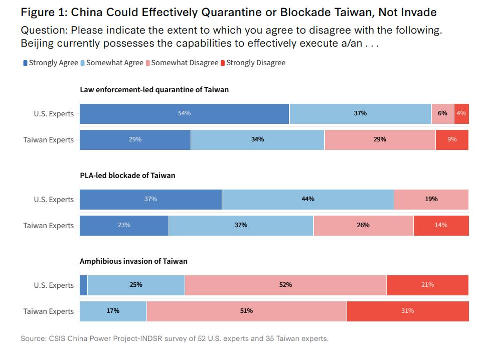 El 91% de los expertos de EEUU y el 63% de los de Taiwán ven posible una cuarentena china sobre la isla. Una invasión solo la ve posible un 27% de los estadounidenses y un 17% de los taiwaneses.