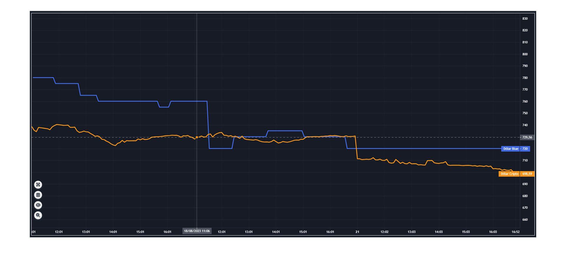 Sobre las 17 del lunes feriado, el promedio del dólar cripto se ubicó en $698,59, mientras que en la tarde del viernes superó los $730. Fuente: Criptoya.com