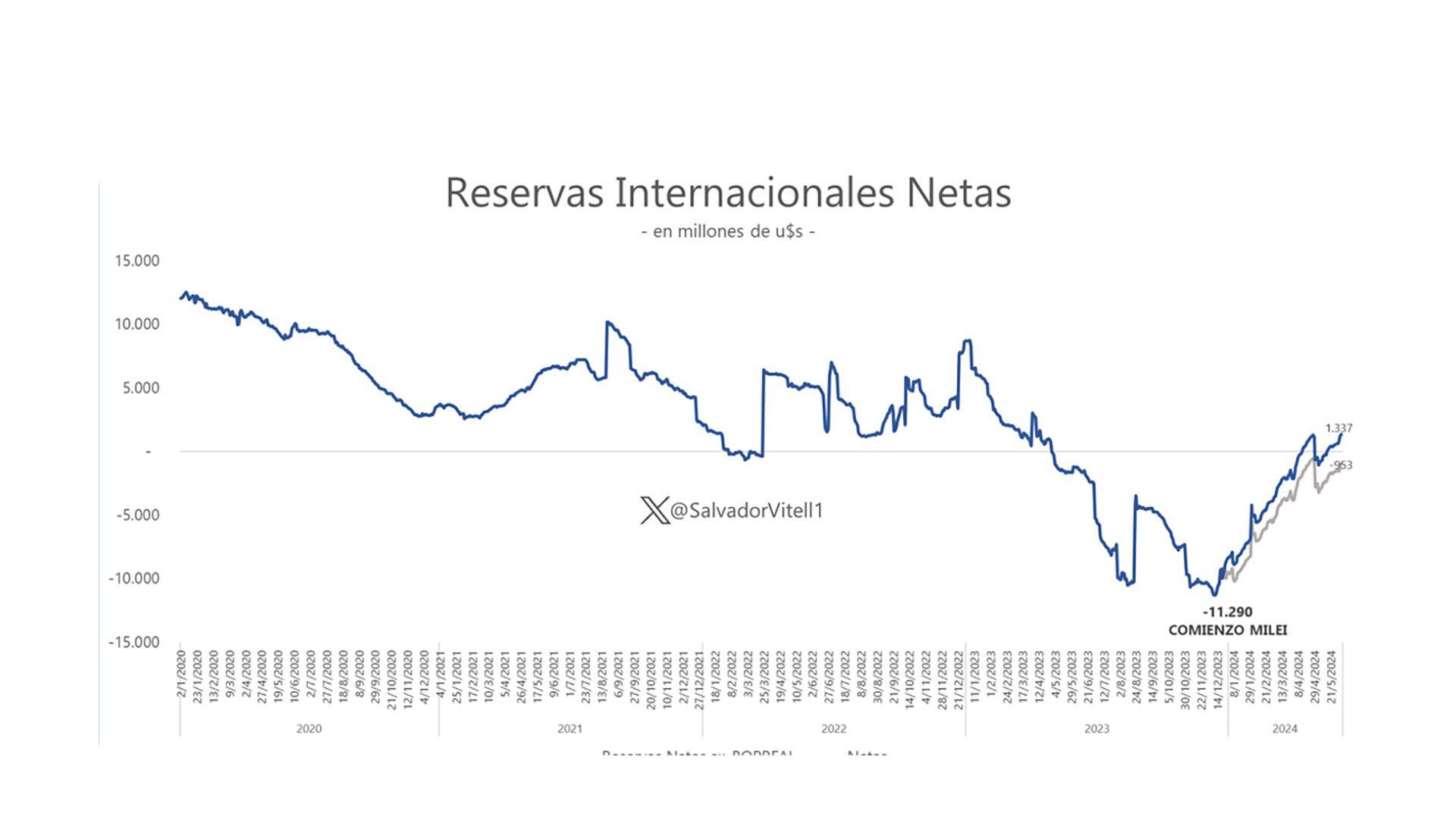 Reservas netas