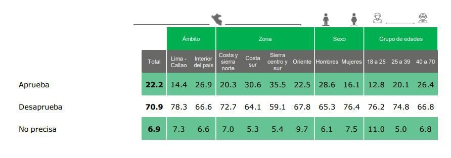 Aprobación de Pedro Castillo (CPI)