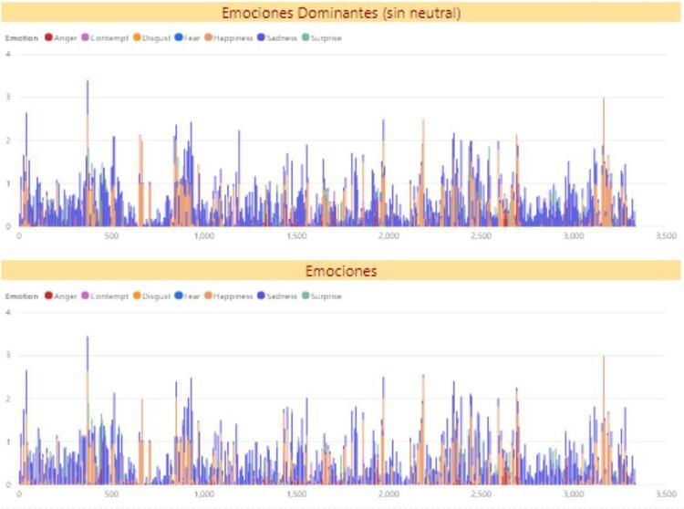 El sistema muestra cómo fueron siete emociones de los alumnos