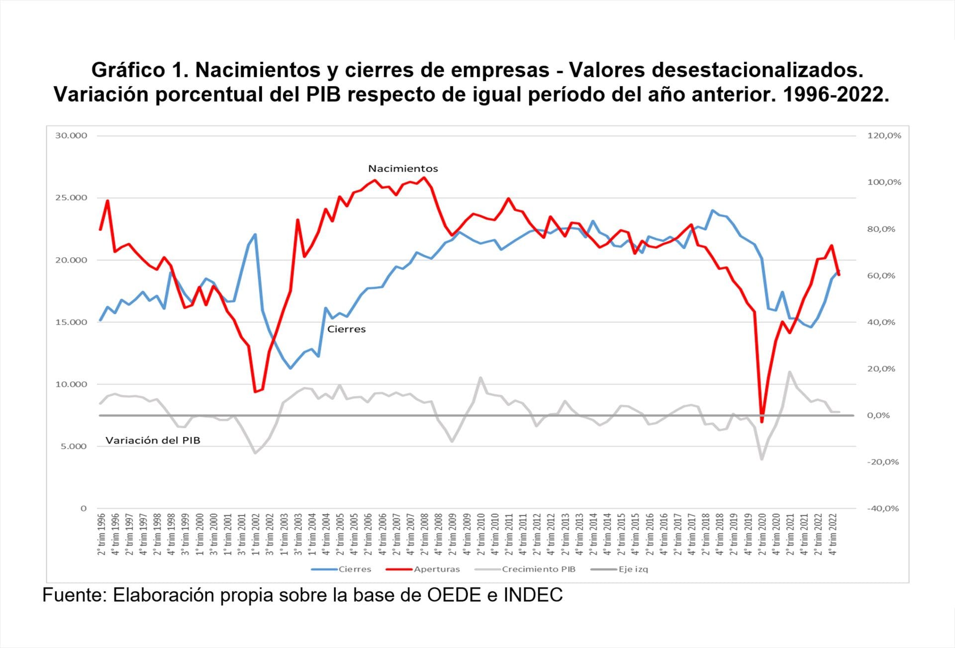 Gráfico 1. Nacimientos y cierres de empresas - Valores desestacionalizados. Variación porcentual del PIB respecto de igual período del año anterior. 1996-2022.