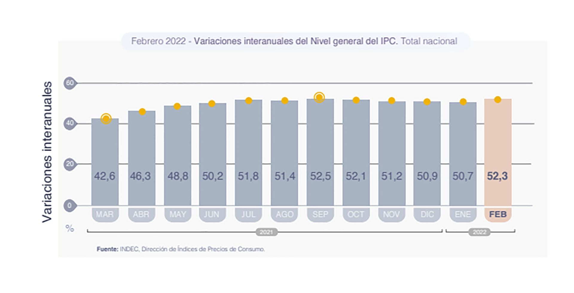 CPI February 2022 - Indec - Inflation