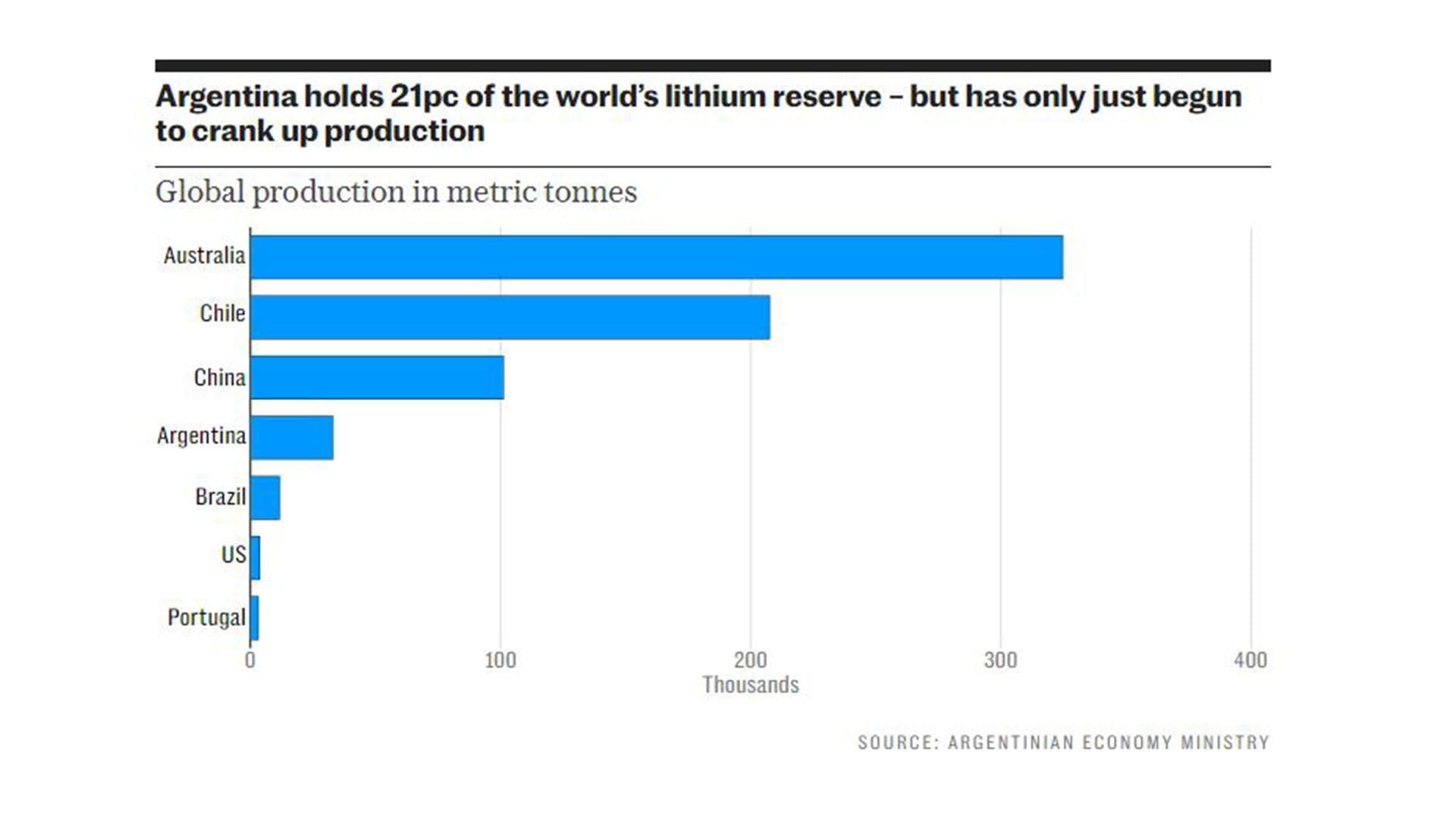 Los gráficos en el artículo de The Telegraph sobre Javier Milei