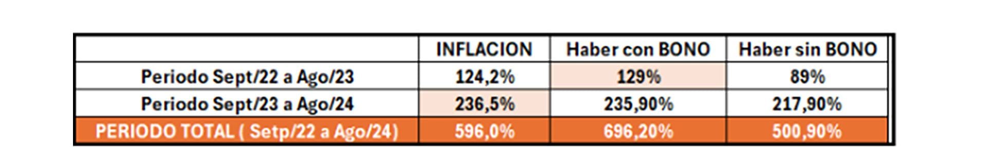 Relevamiento datos de referencia y acumulado últimos años (desde sept 22- anuales y totales)