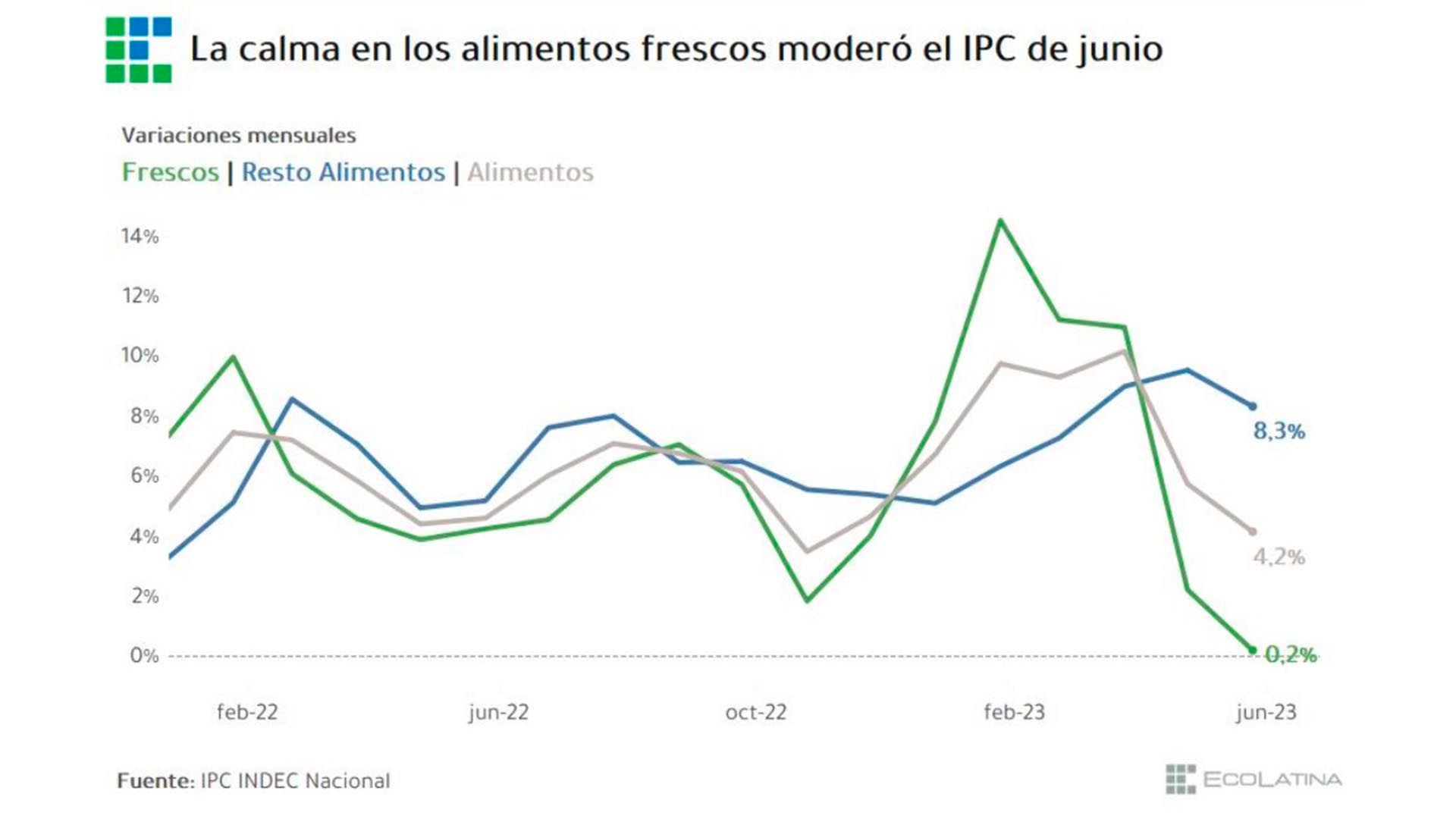 La calma en los alimentos frescos moderó el IPC (Fuente: Ecolatina)