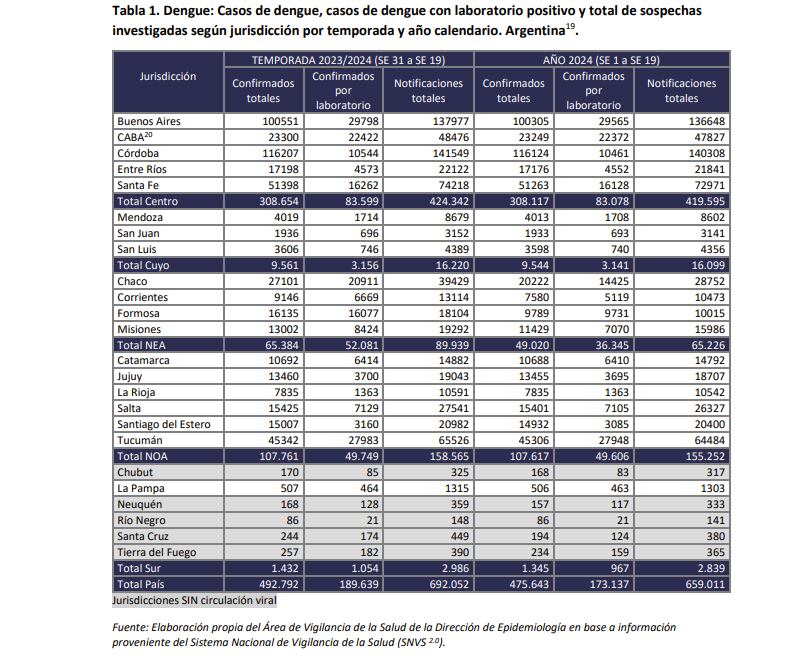 Dengue tabla