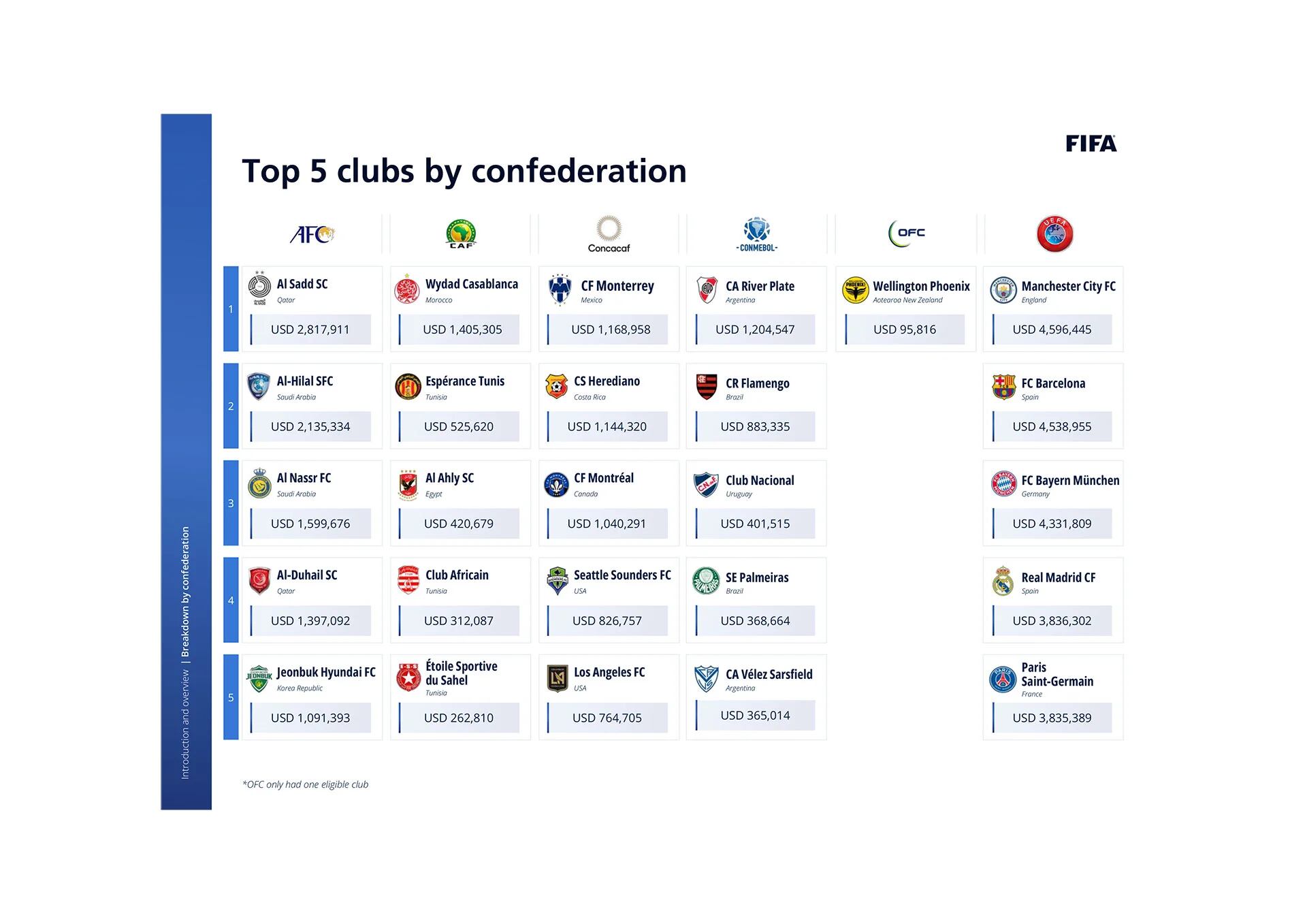 Los clubes del mundo que m&amp;s dinero recibieron del Mundial de Qatar 2022