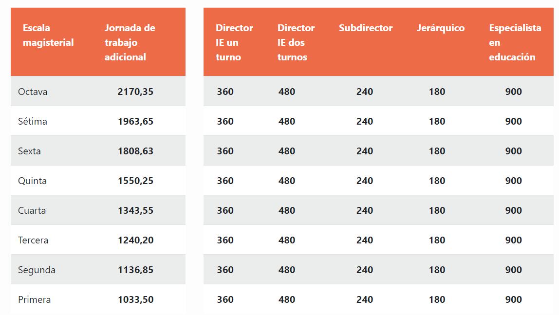 En el caso de las instituciones educativas unidocentes, el profesor nombrado y encargado de la función de director de IE solo percibe la asignación por jornada de trabajo adicional. (Minedu)