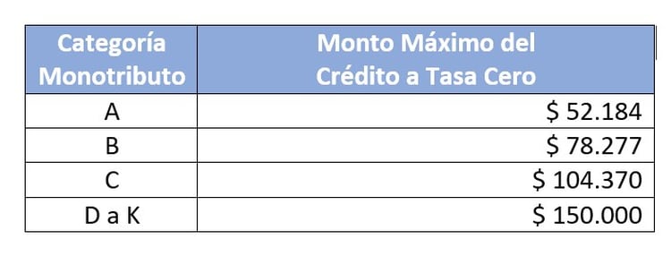 El monto máximo del un crédito a tasa cero es de $150.000, según informó AFIP.