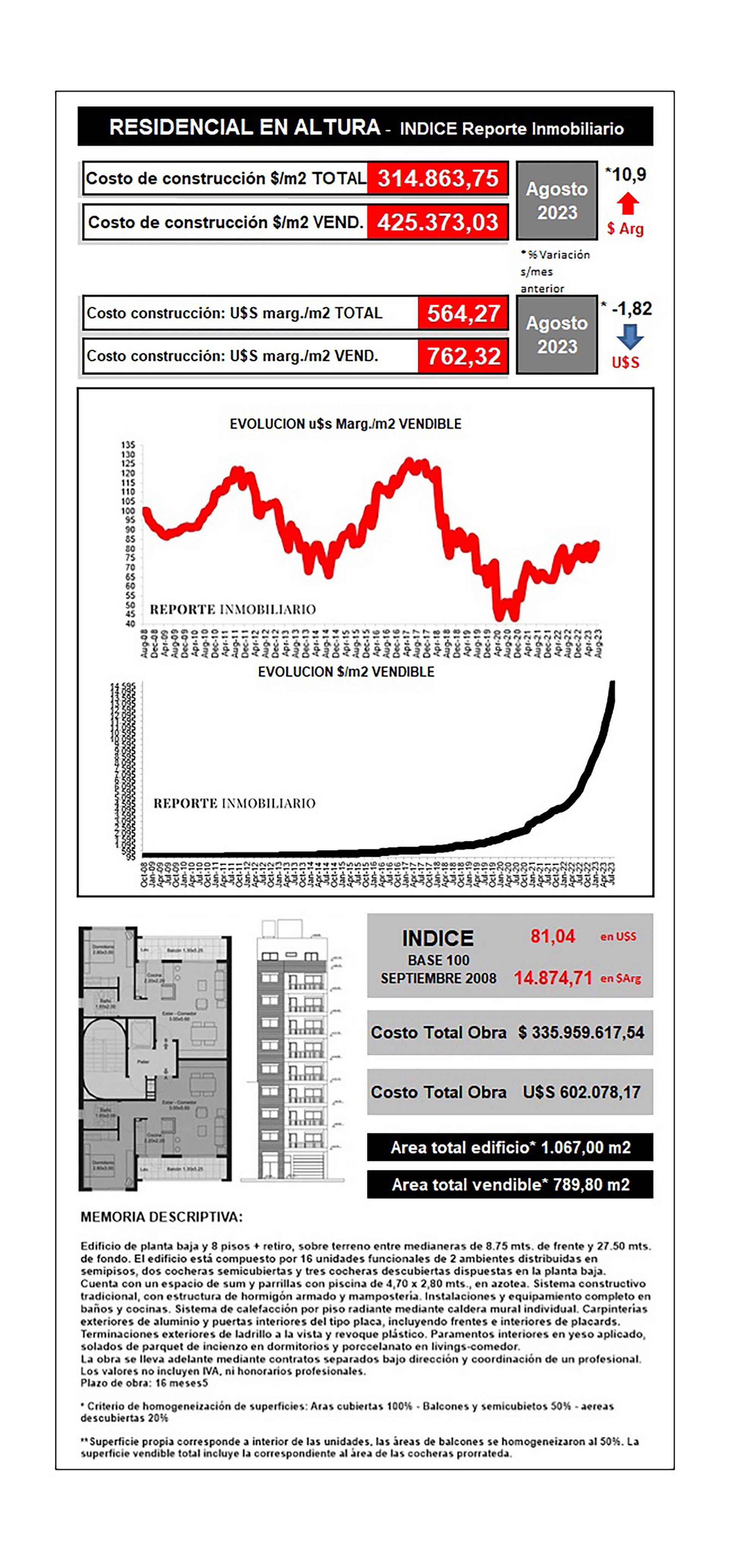 Fuente: Reporte Inmobiliario. Estos datos corresponden a un edificio entre medianeras de 8 pisos más retiro sobre un lote de 8,70 metros de frente, compuesto por semipisos de dos ambientes. El edificio cuenta con SUM y piscina descubierta en azotea.