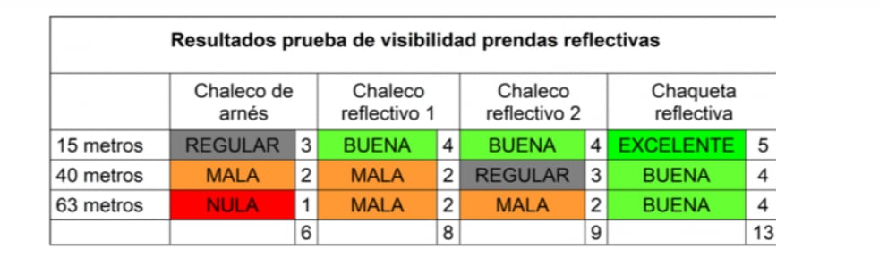 El uso de prendas reflectivas es esencial para evitar siniestros en vías oscuras y durante la noche - crédito Cesvi Colombia