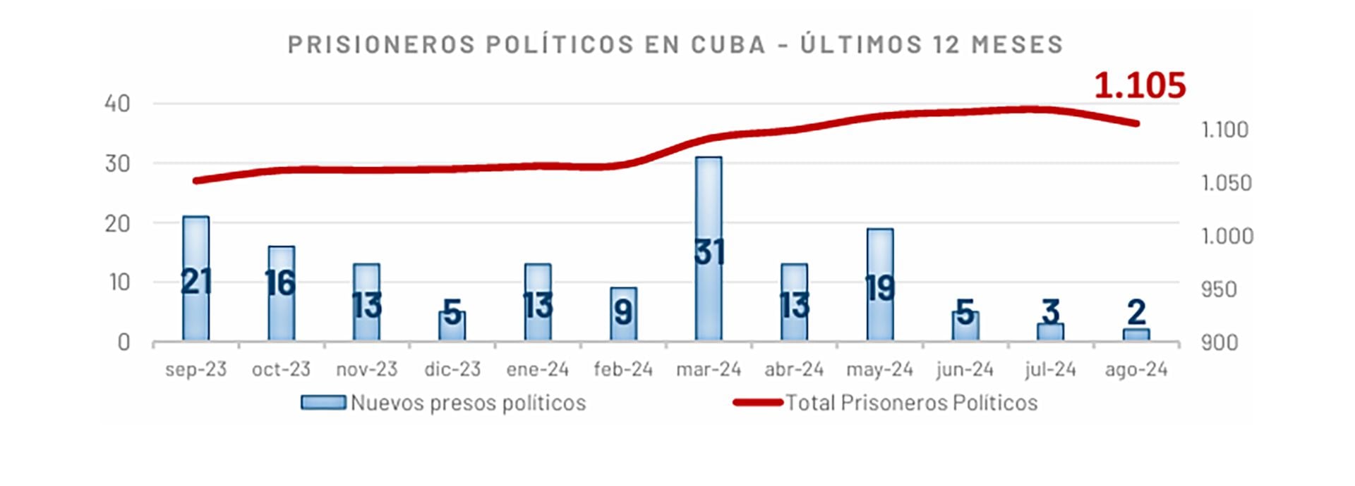 La evolución de los presos políticos en Cuba (Prisoners Defenders)