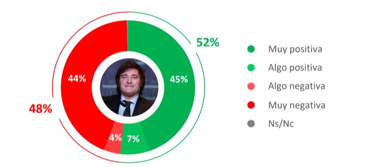 Encuesta imagen Javier Milei