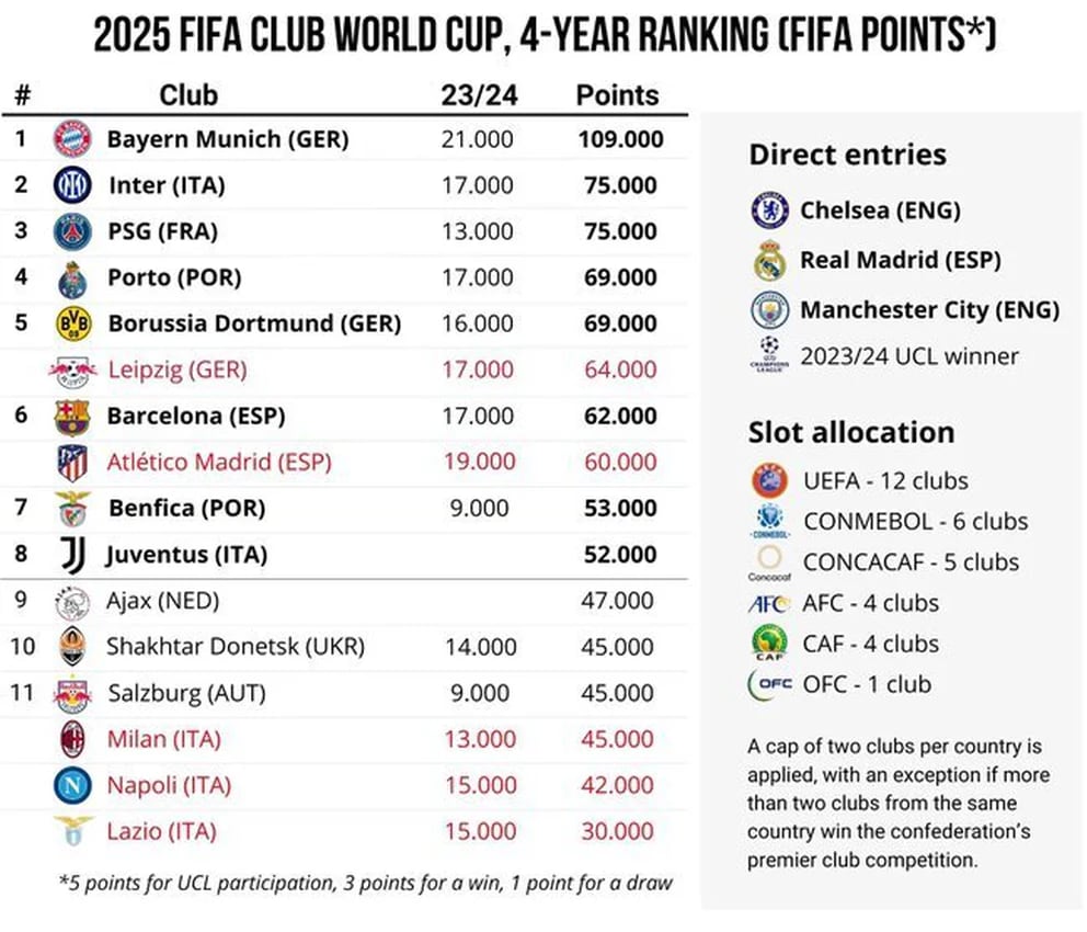 Mundial de Clubes 2025: FIFA anuncia nueve clasificados con Real Madrid  incluido, TUDN FIFA Mundial de Clubes