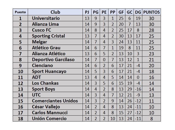 Tabla de posiciones de la fecha 14 del Torneo Clausura de la Liga 1 Perú 2024