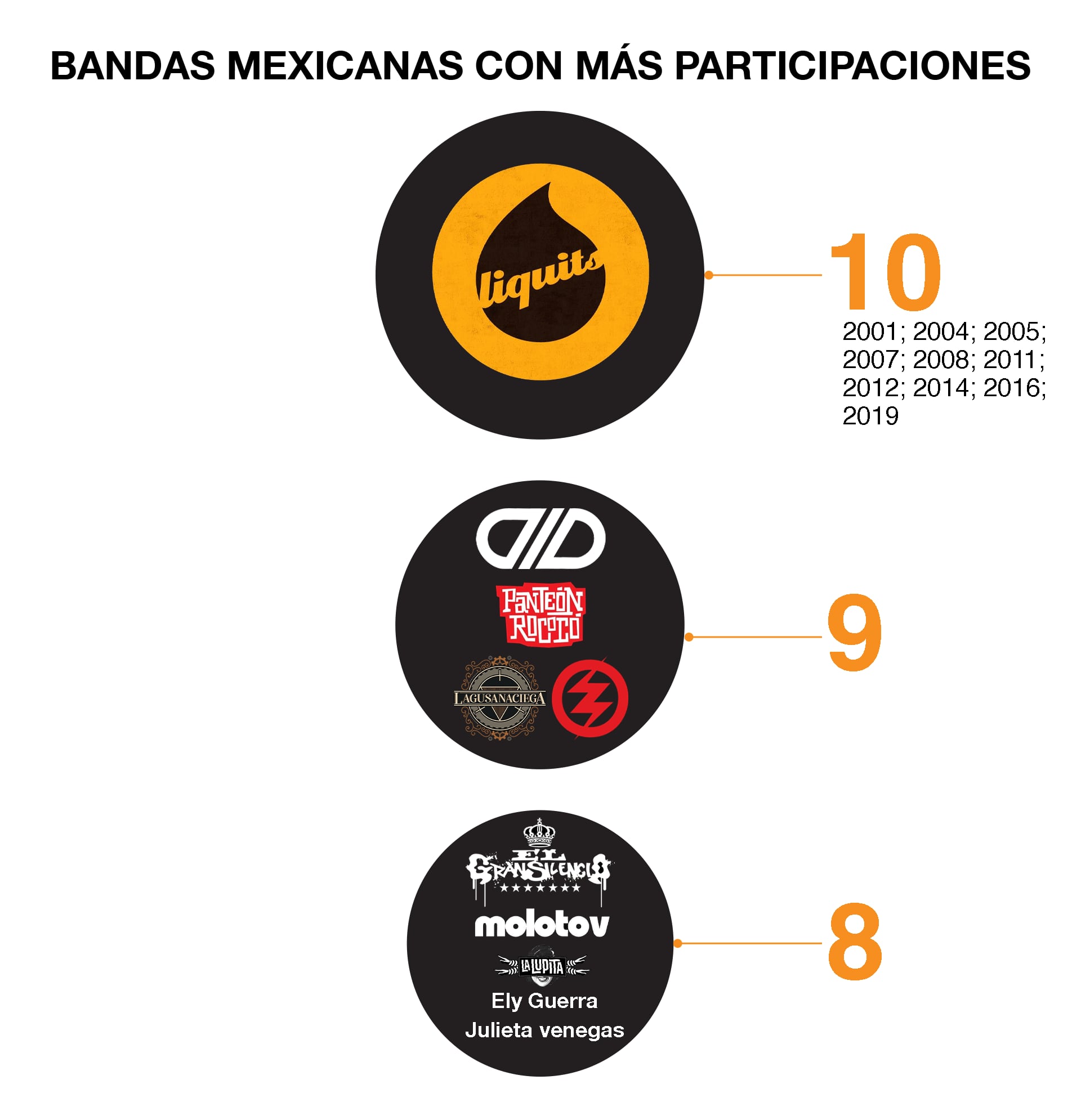 The numbers of the vive latino