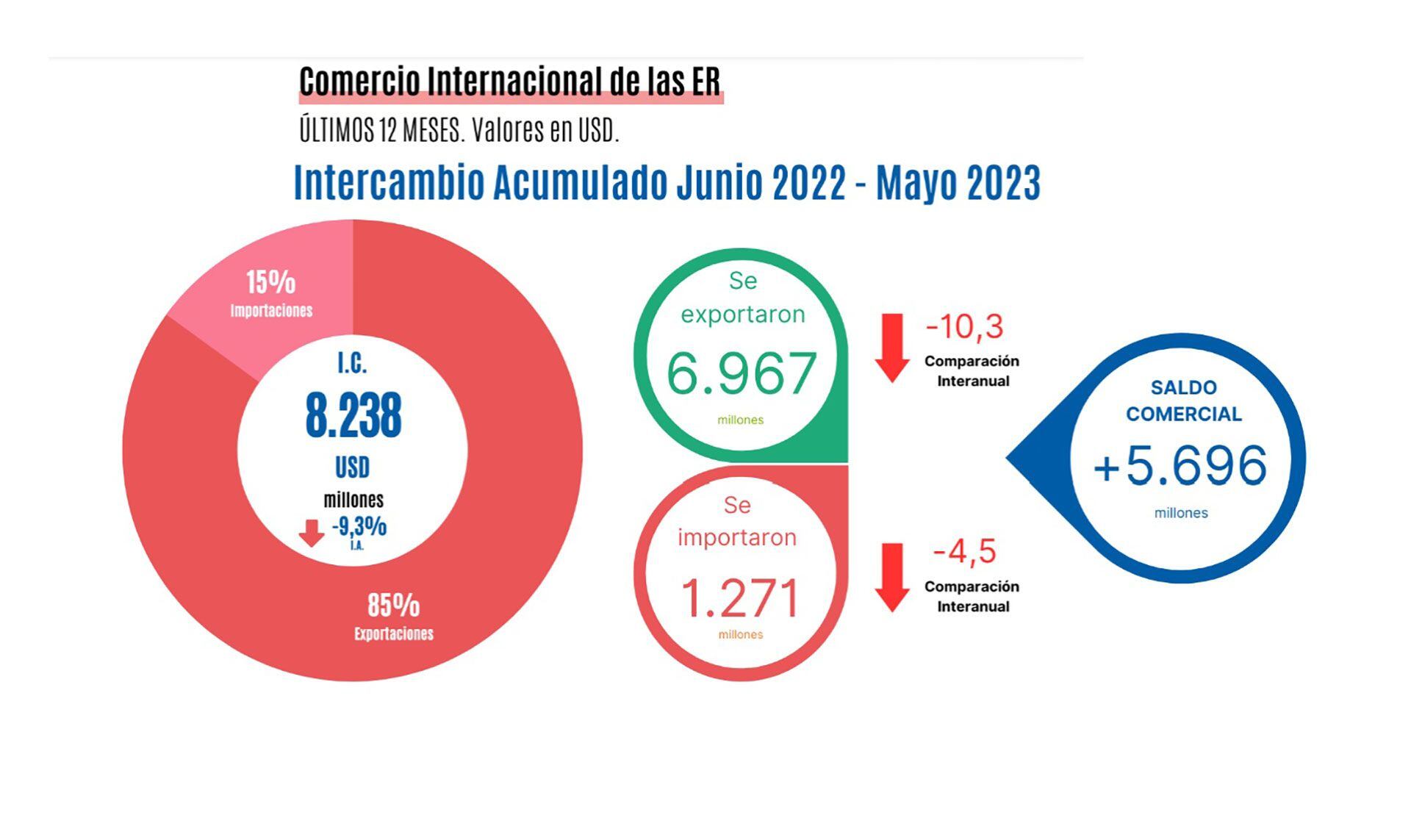 Exportaciones