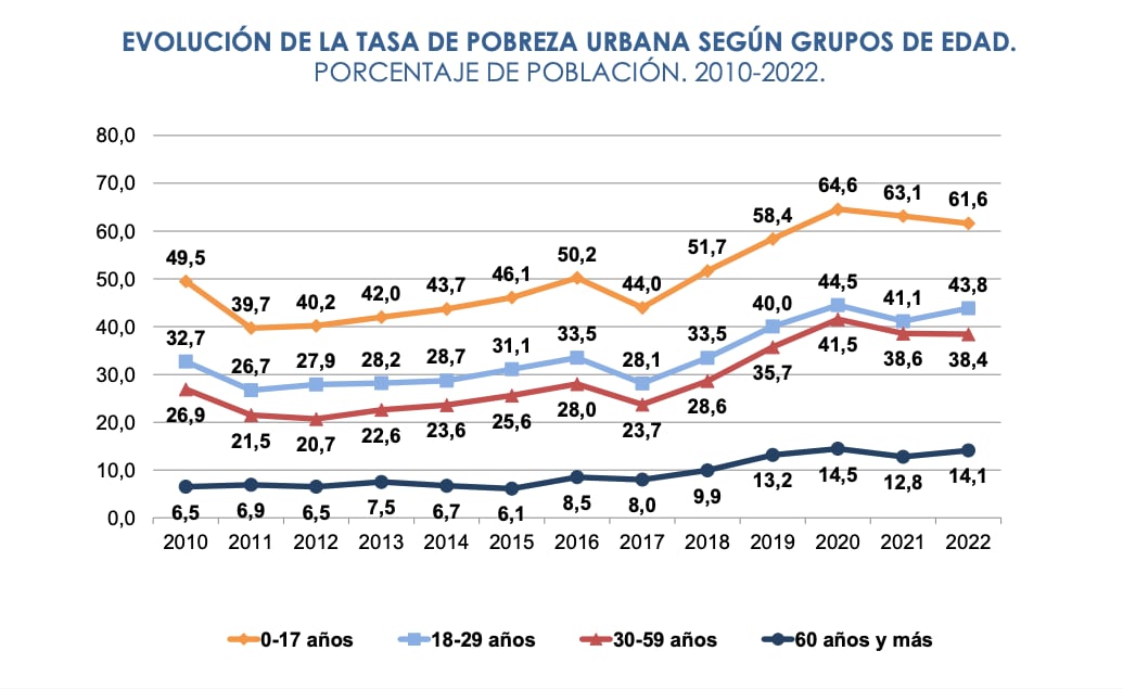 Evolución de la pobreza por edad