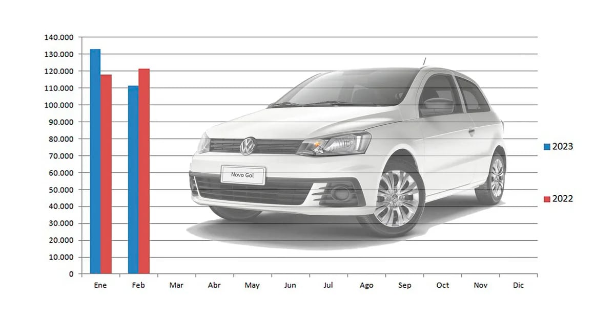 The second-hand market continues to be dominated by compact cars but also suffers from the lack of 0km