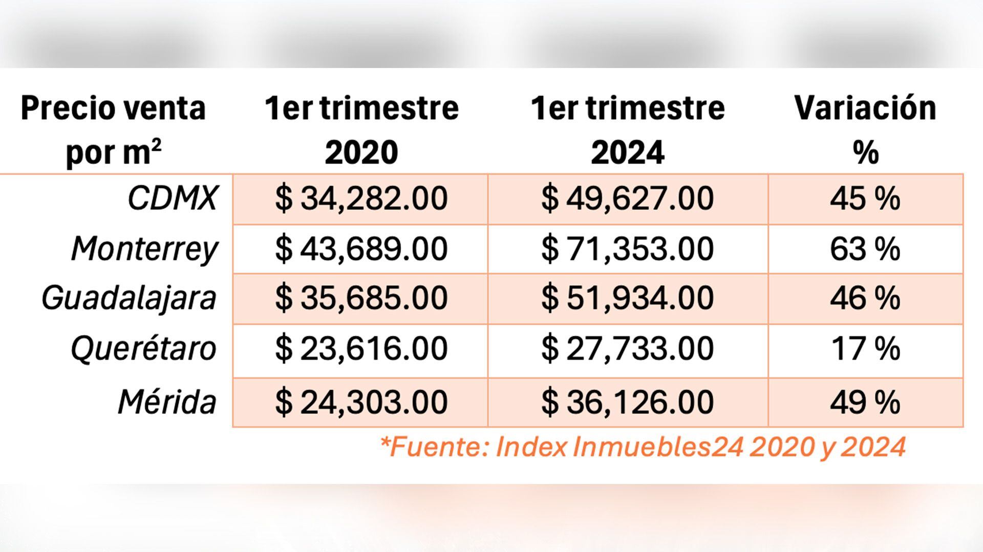 Precios de Vivienda América