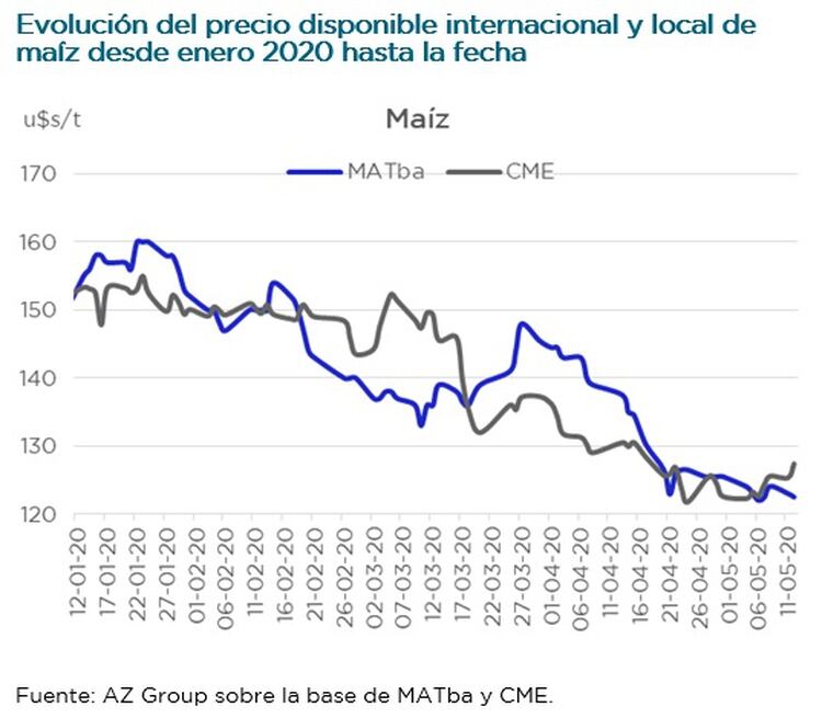 Evolución del precio del maíz