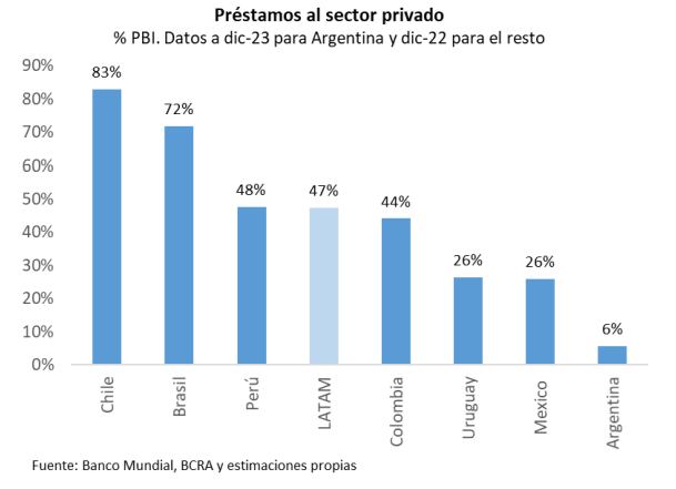 Prestamos al sector privado