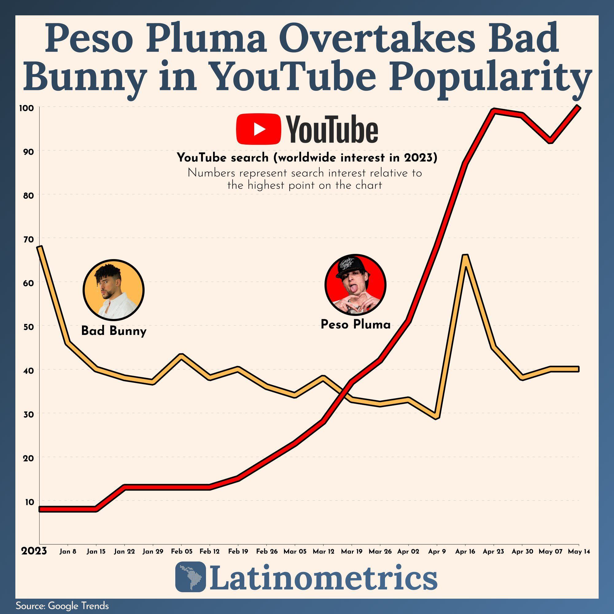 Tiene miedo? Peso Pluma reacciona al anuncio del nuevo disco de Bad Bunny -  Infobae