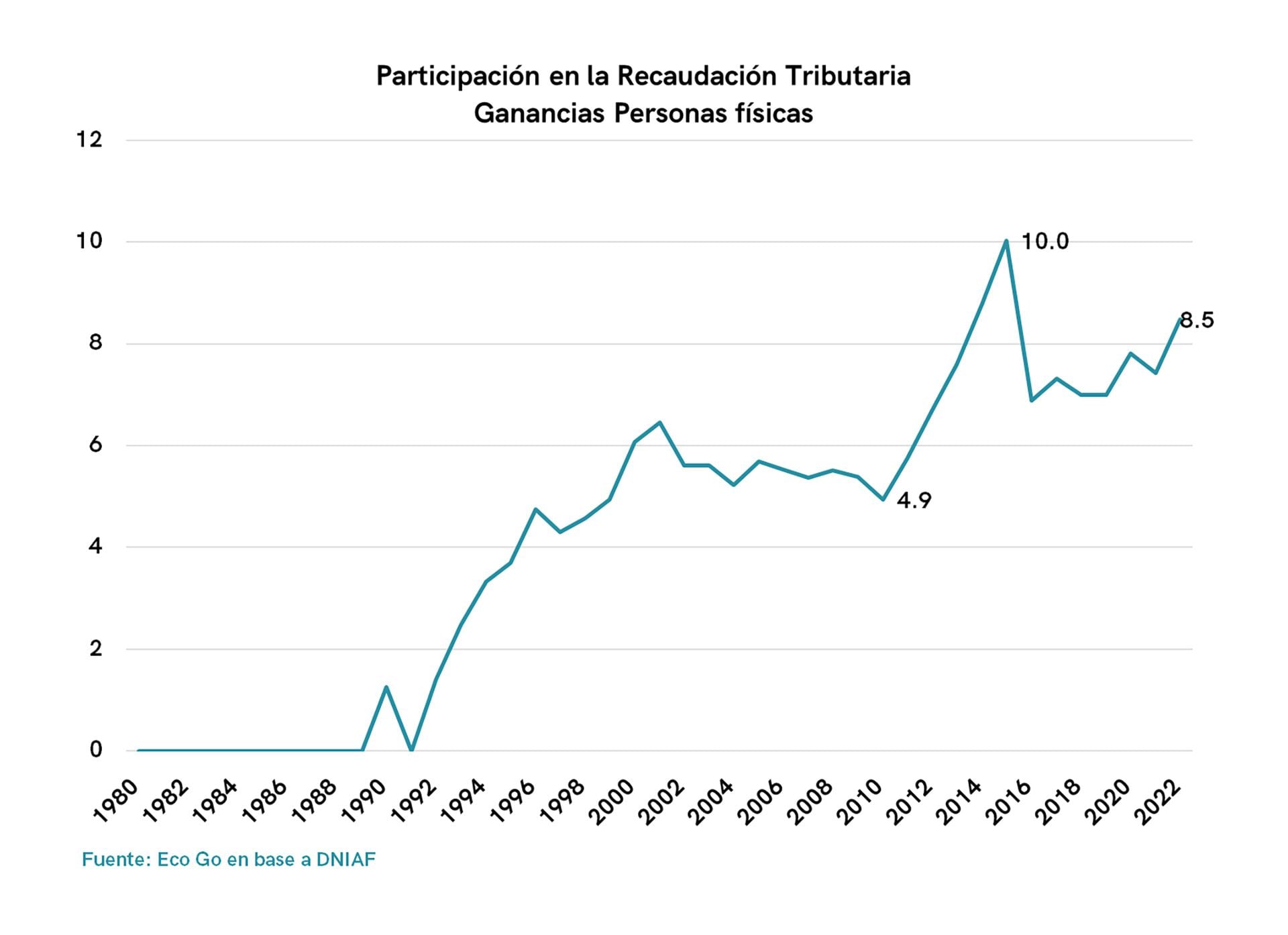 Recaudación Ganancias