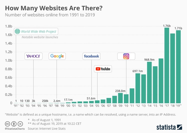 Los sitios webs han tenido importantes variaciones entre años y su crecimiento no se ha mantenido constante. (Foto: Statista)