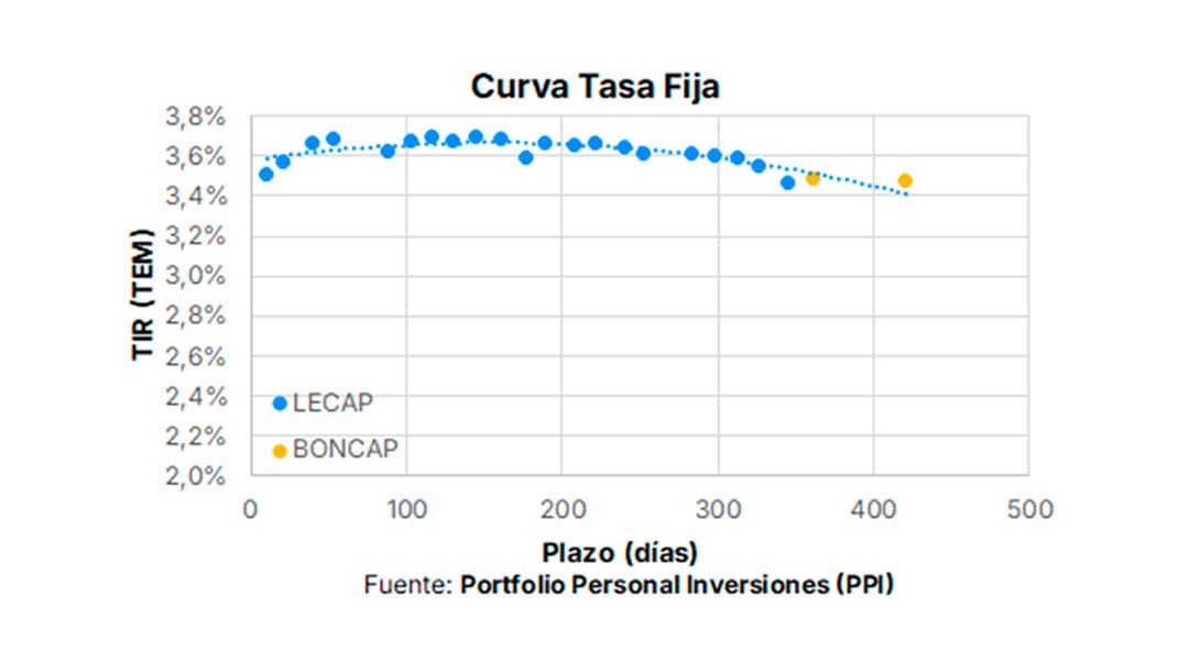 Los rendimientos de estos instrumentos son levemente inferiores a los de las Lecap que rondan 3,7 por ciento