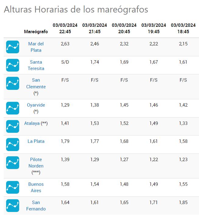 La tabla de marea emitida por el SHN