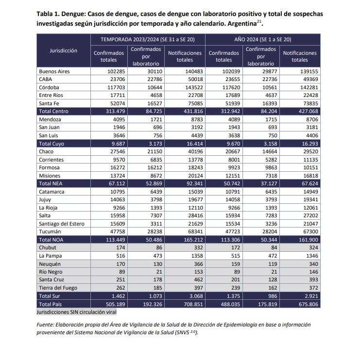 Tabla dengue