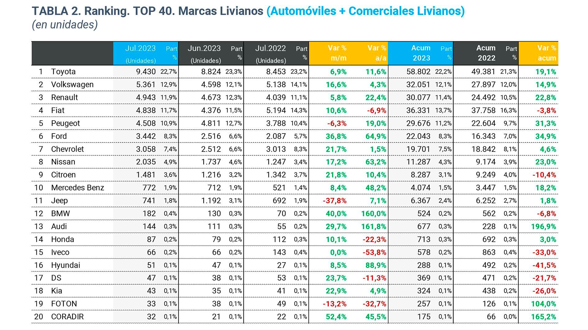 Toyota sigue siendo cómodo líder entre las marcas, con una dura pelea por el segundo lugar entre otros cuatro fabricantes