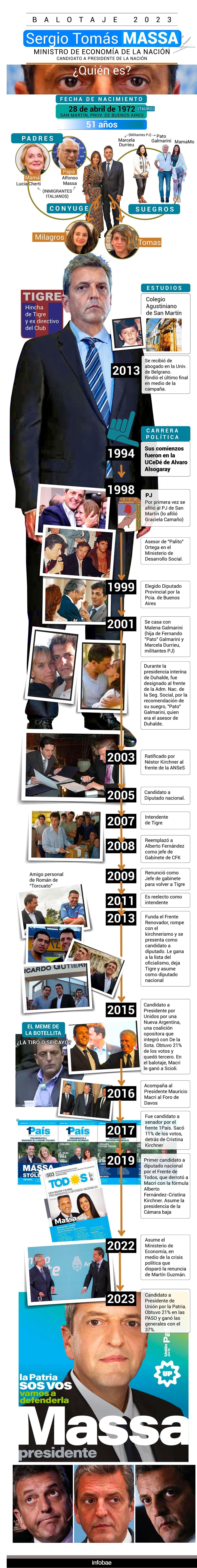 Un recorrido por la vida del ministro de Economía que busca ser presidente (Infografía: Marcelo Regalado)